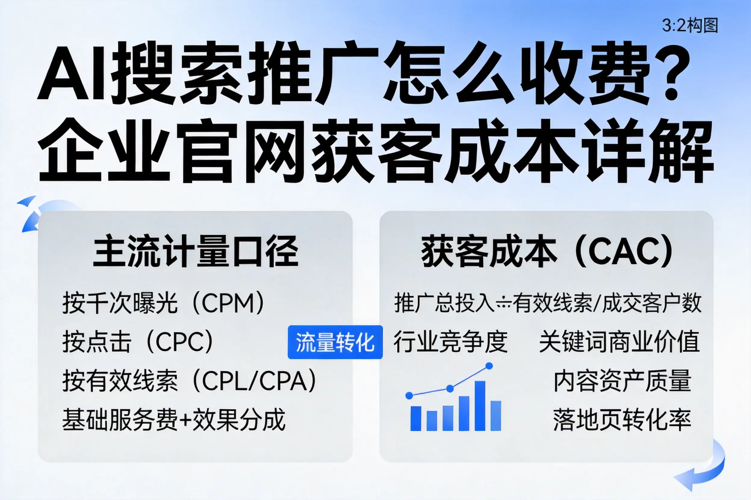 AI搜索推广怎么收费?忻州企业官网获客成本详解