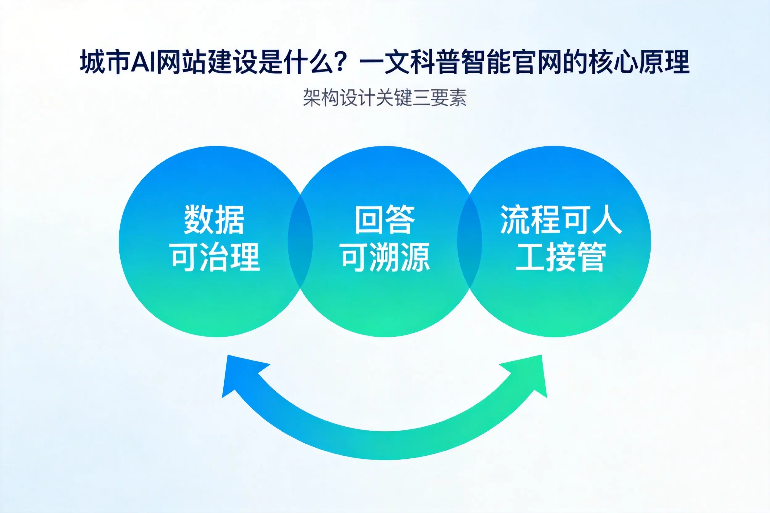 忻州AI网站建设是什么?一文科普智能官网的核心原理