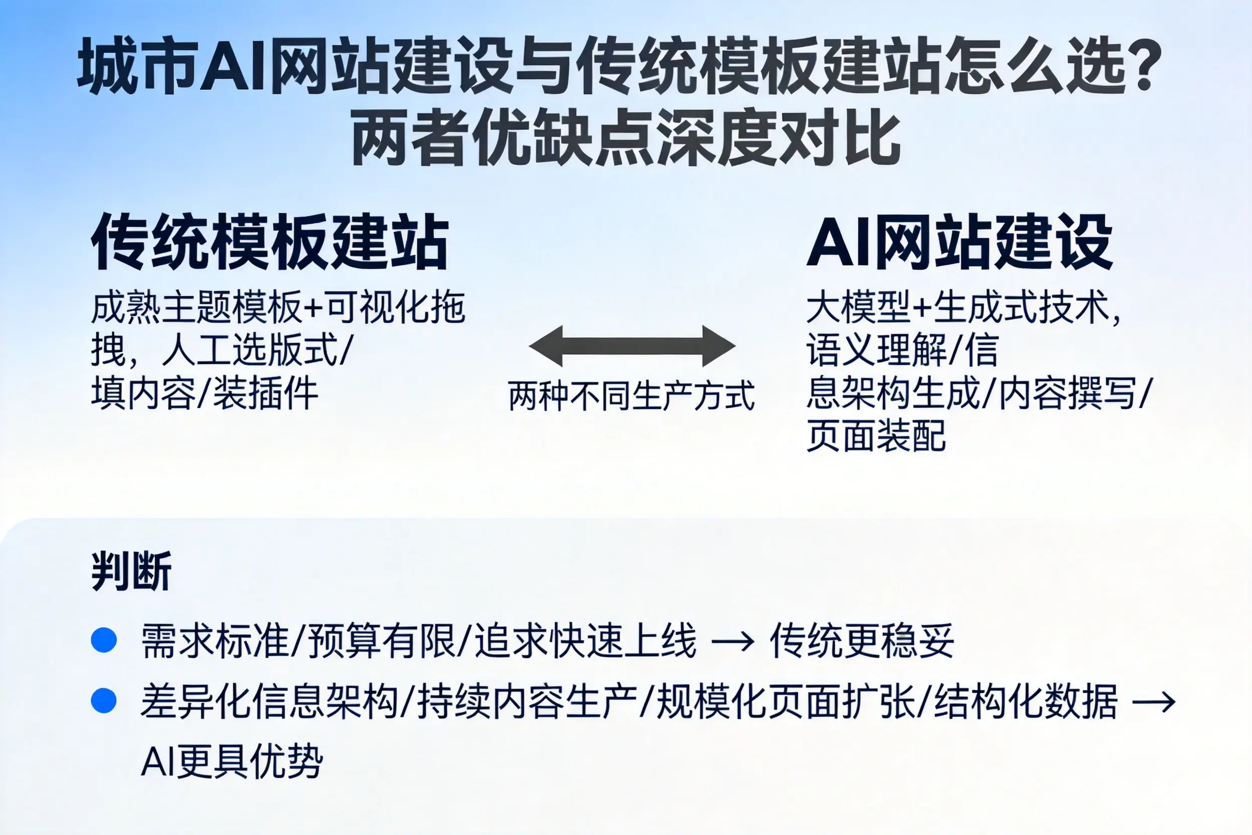 忻州AI网站建设与传统模板建站怎么选?两者优缺点深度对比