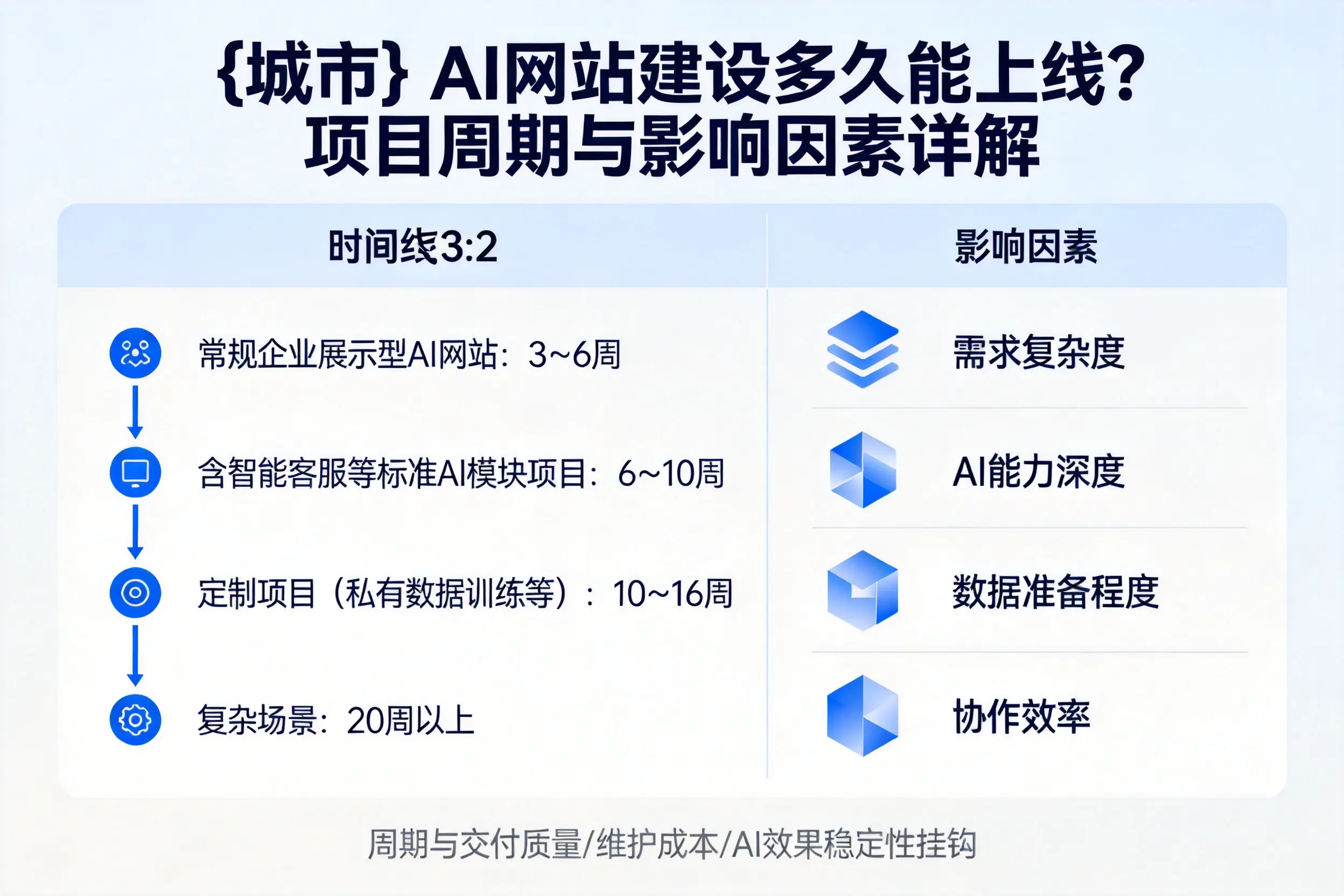 忻州AI网站建设多久能上线?项目周期与影响因素详解