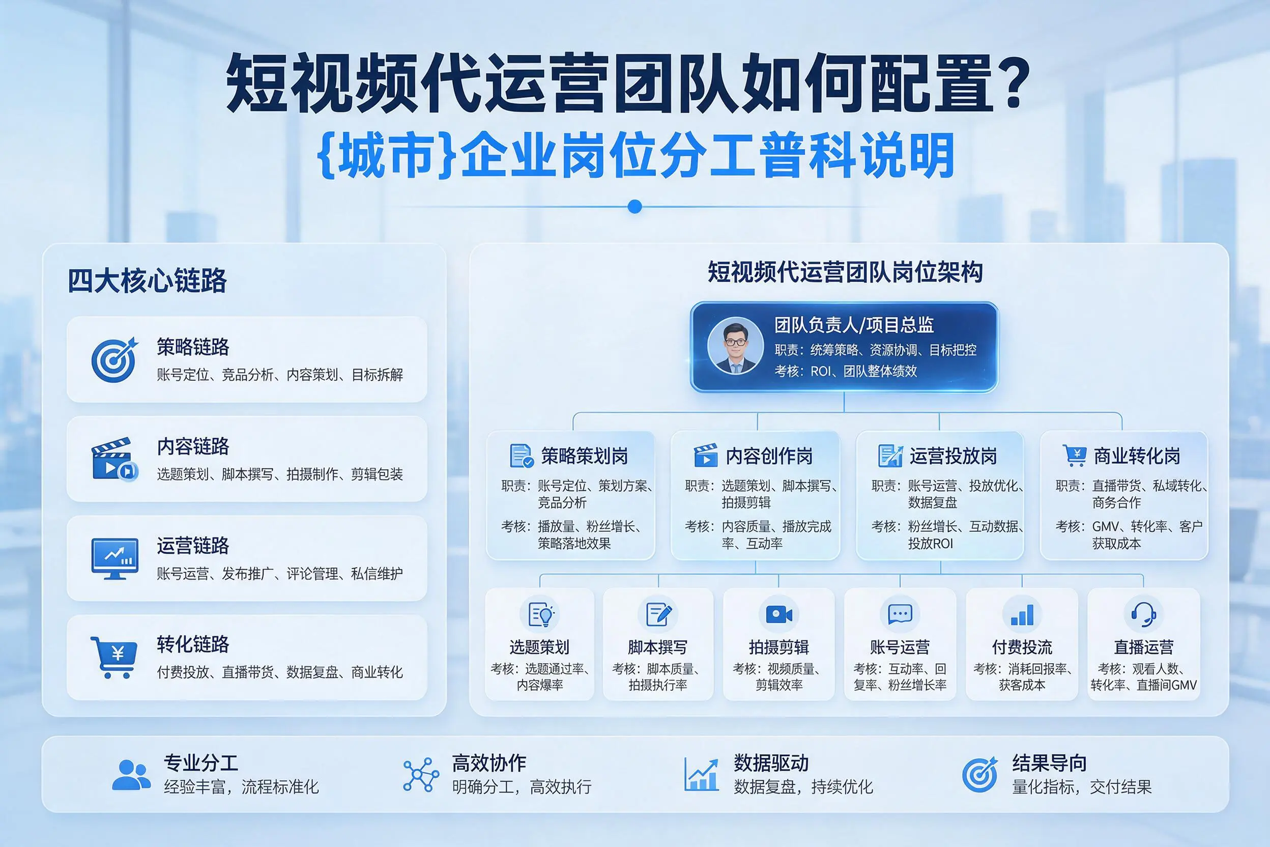 短视频代运营团队如何配置?忻州企业岗位分工科普说明