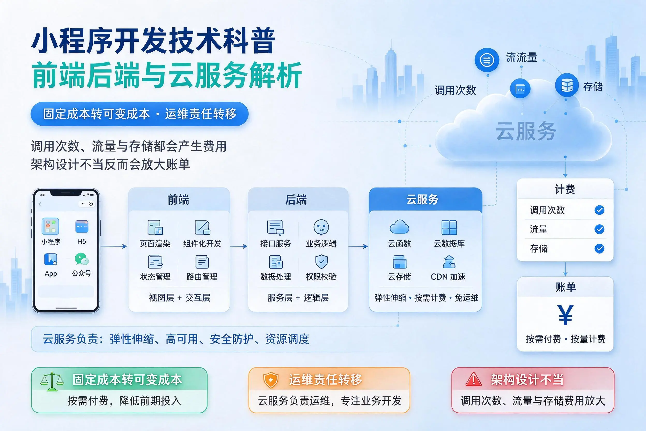忻州小程序开发技术科普：前端后端与云服务解析