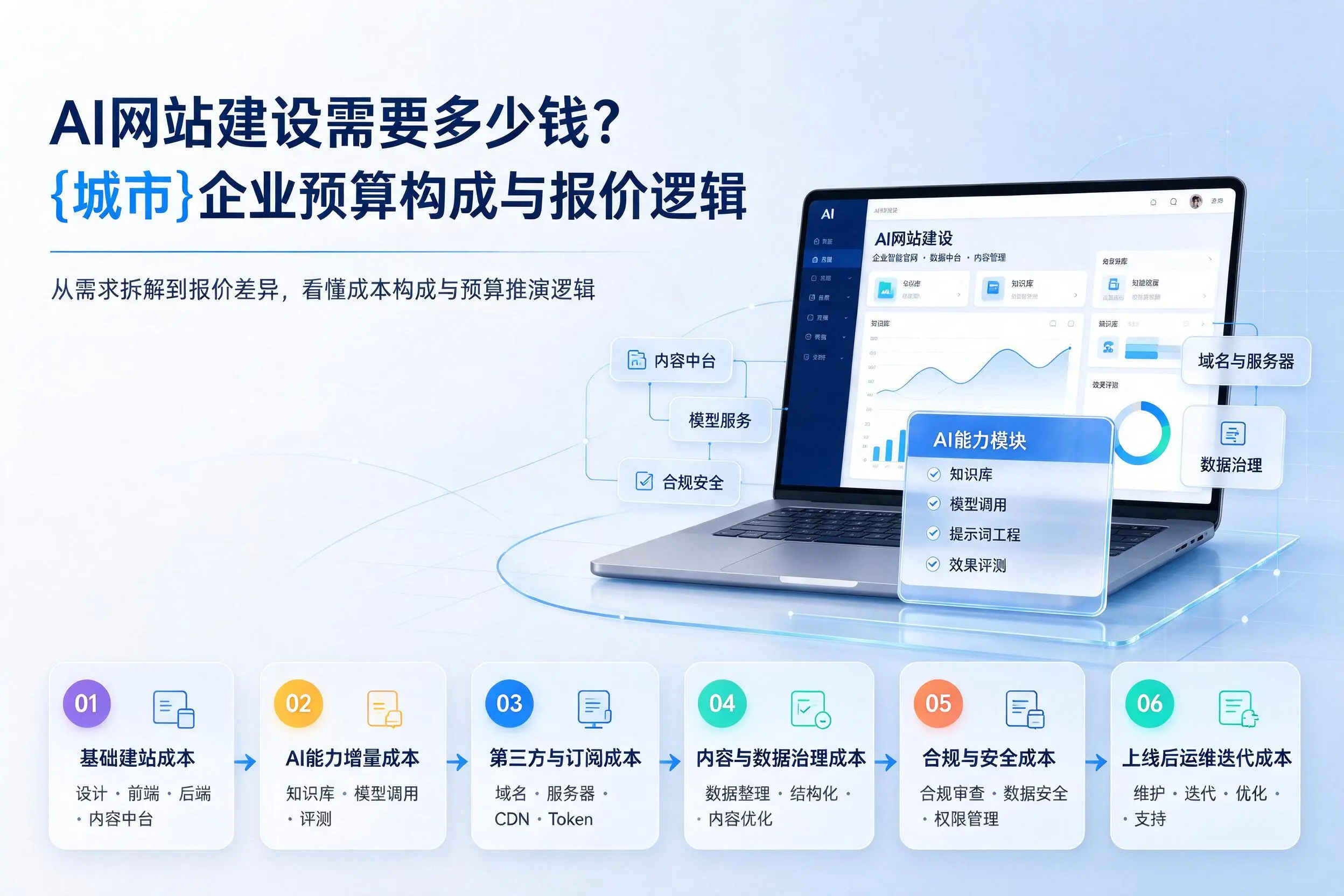 AI网站建设需要多少钱？忻州企业预算构成与报价逻辑