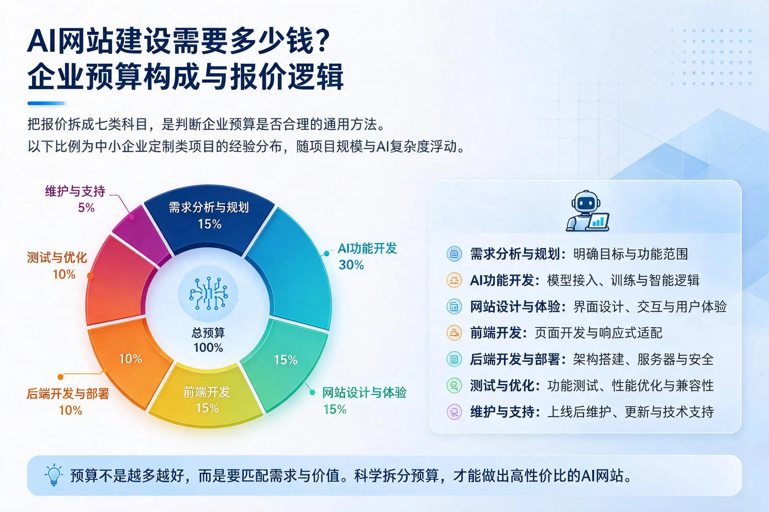 AI网站建设需要多少钱？忻州企业预算构成与报价逻辑