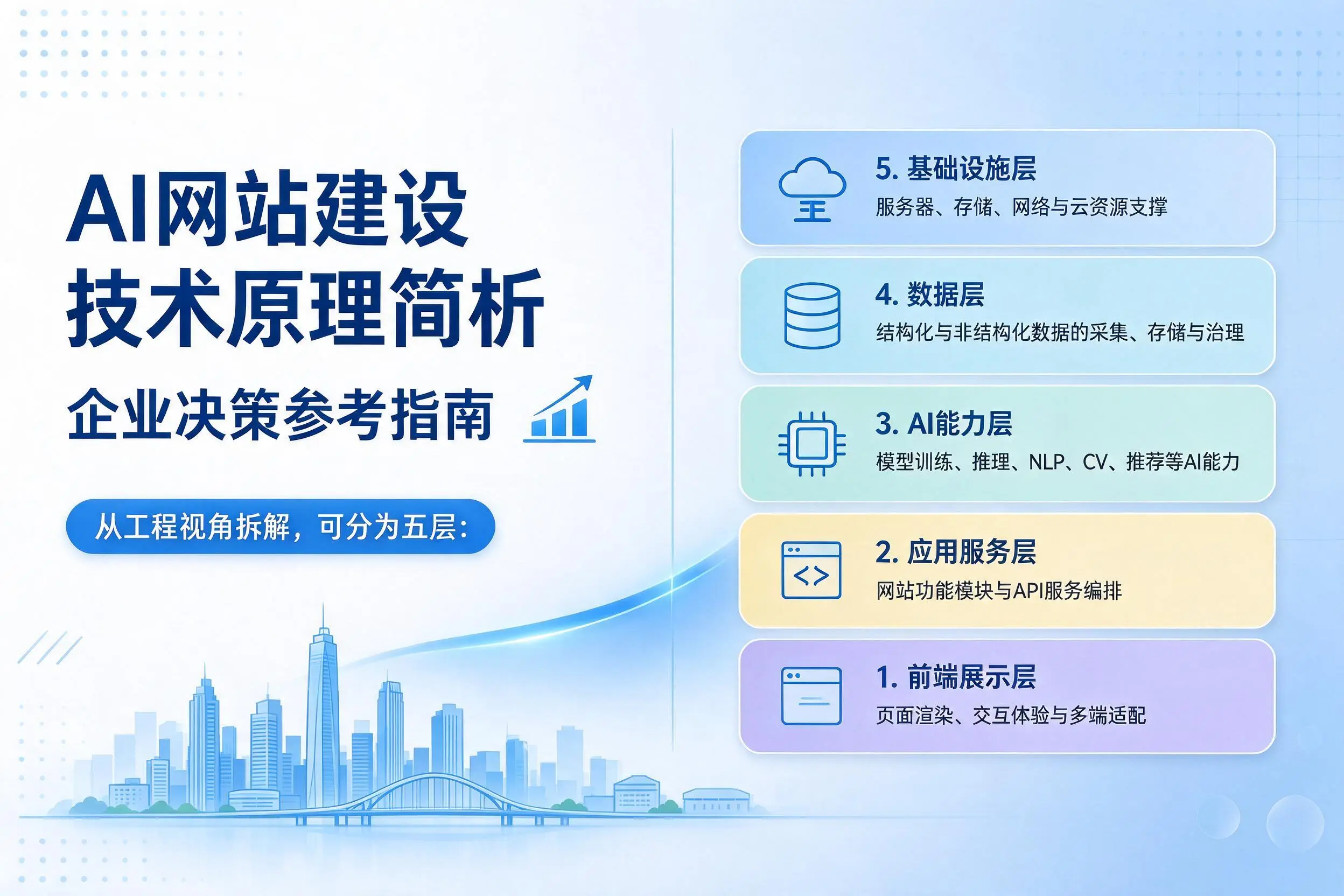 AI网站建设技术原理简析,忻州企业决策参考指南