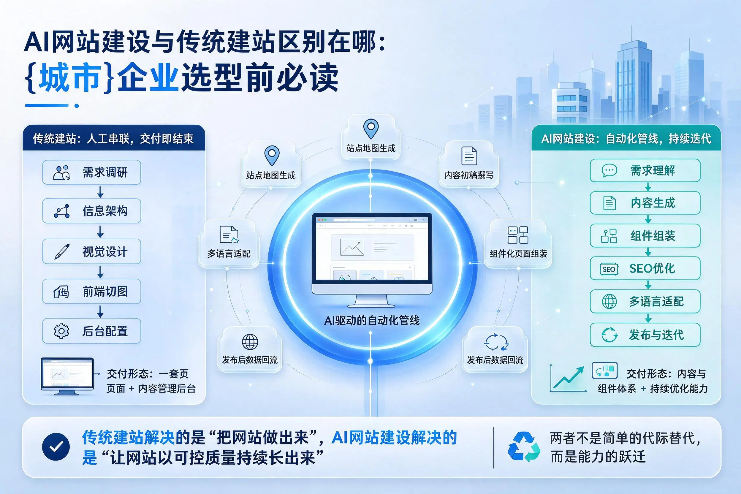 AI网站建设与传统建站区别在哪:忻州企业选型前必读