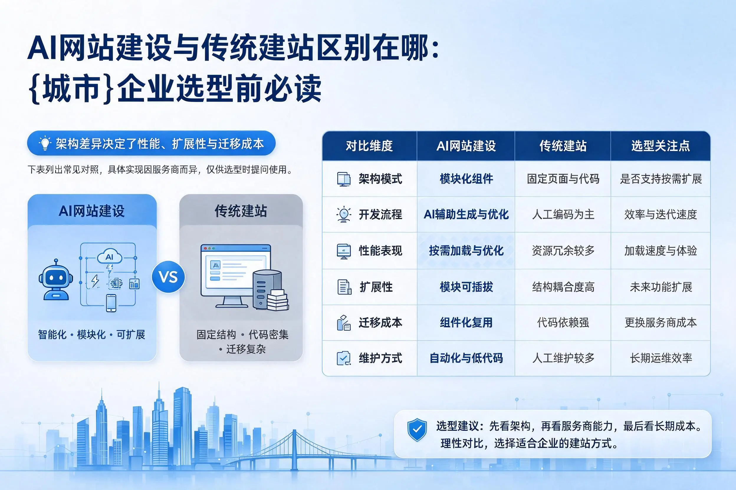 AI网站建设与传统建站区别在哪:忻州企业选型前必读