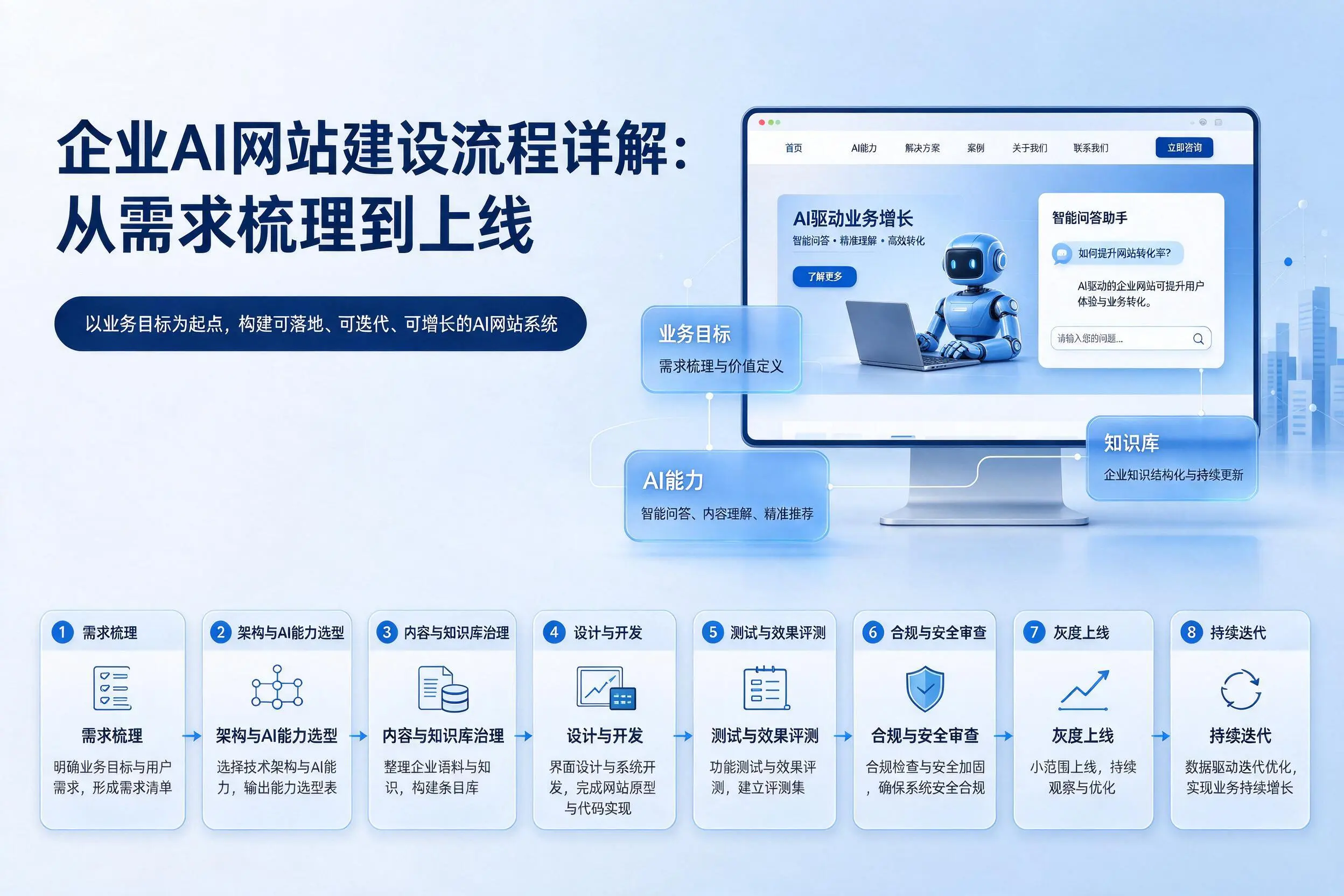 忻州企业AI网站建设流程详解:从需求梳理到上线