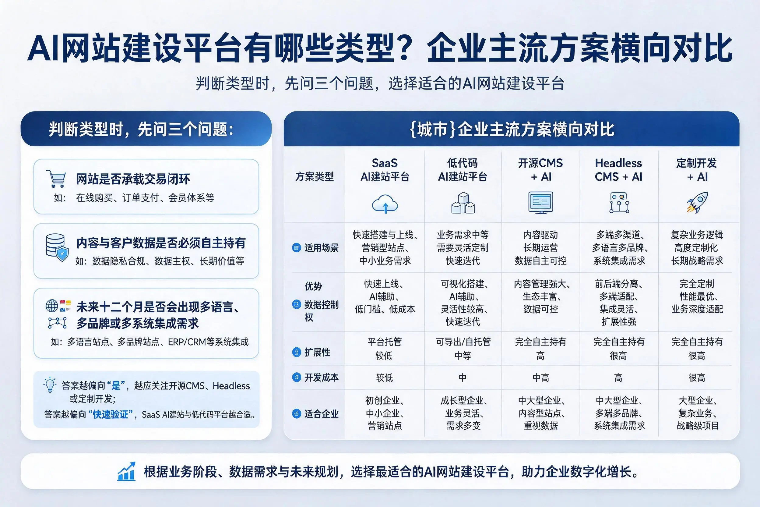 AI网站建设平台有哪些类型?忻州企业主流方案横向对比