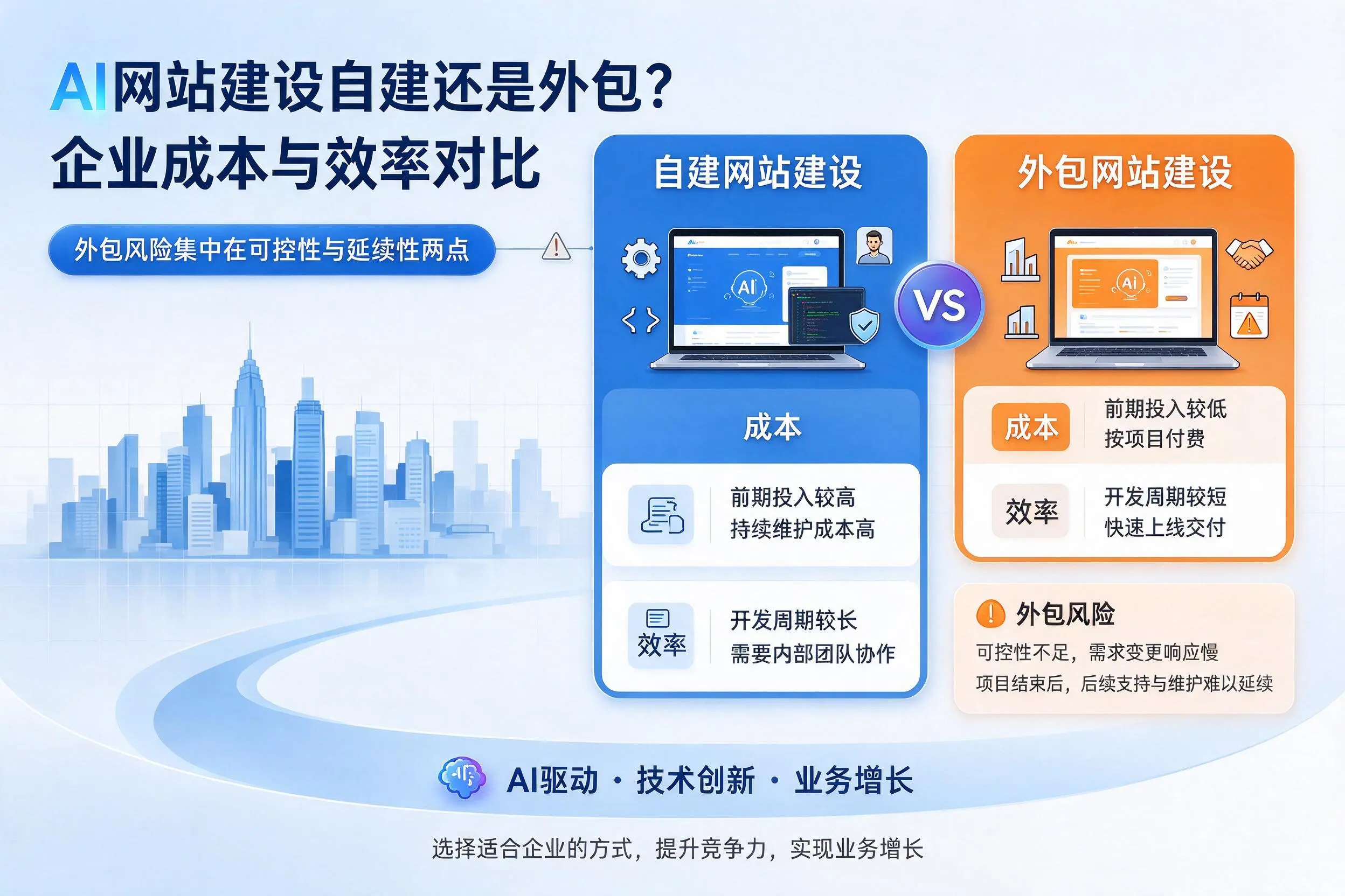 AI网站建设自建还是外包?忻州企业成本与效率对比