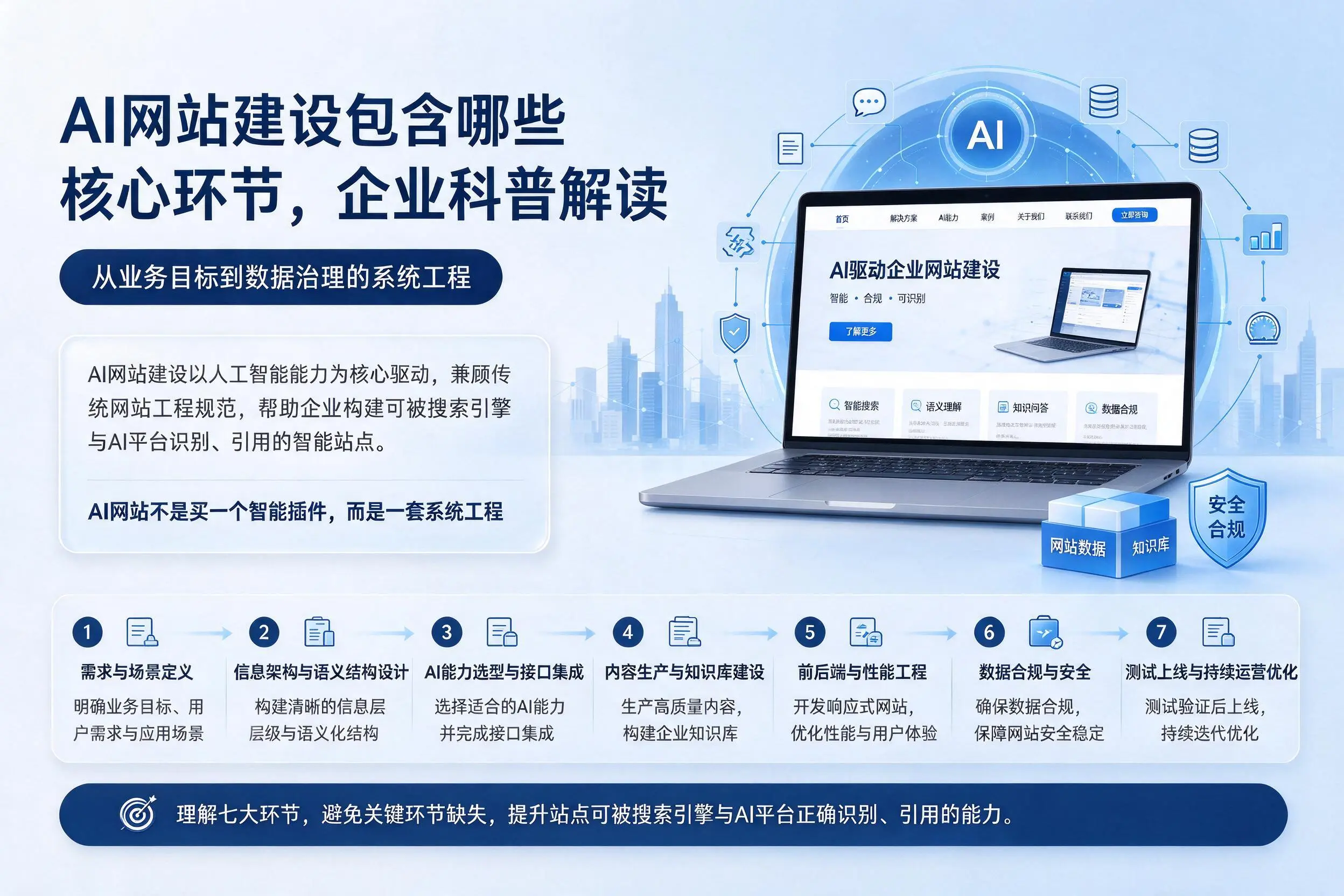 AI网站建设包含哪些核心环节,忻州企业科普解读