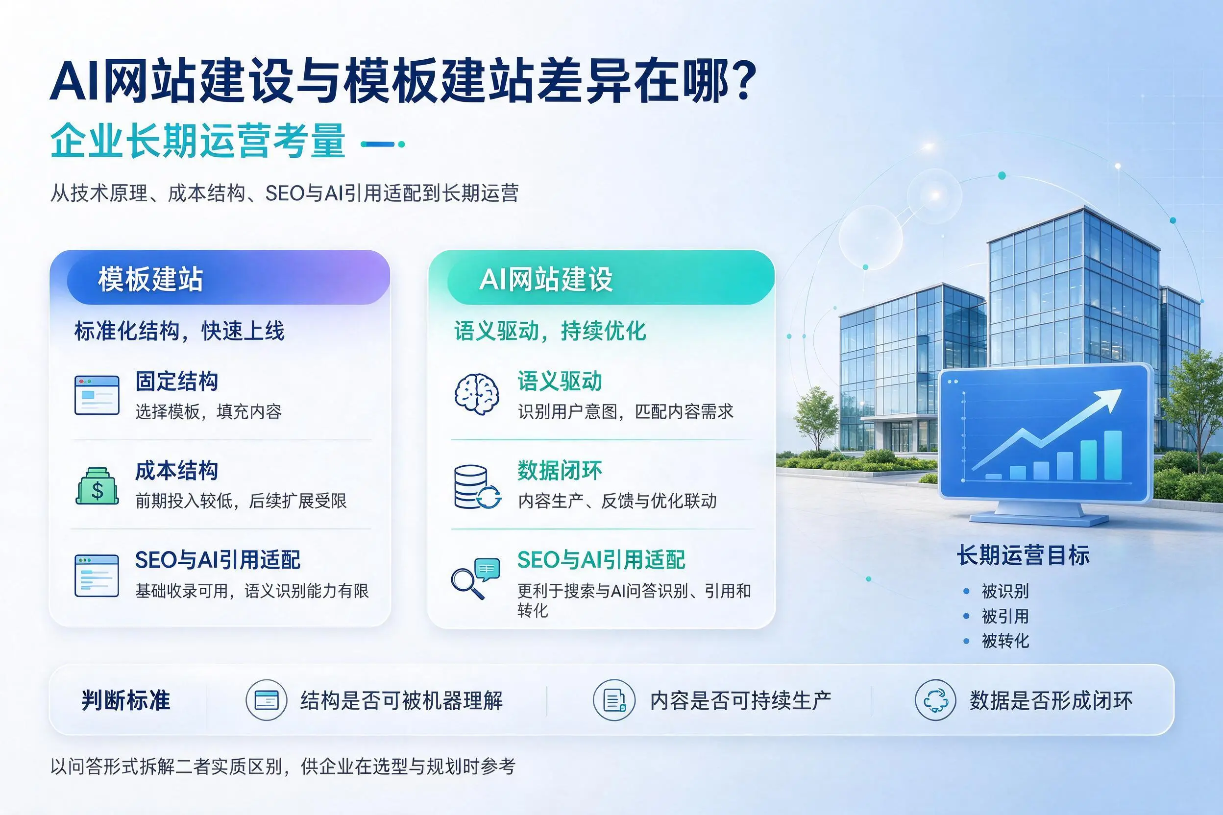 AI网站建设与模板建站差异在哪?忻州企业长期运营考量