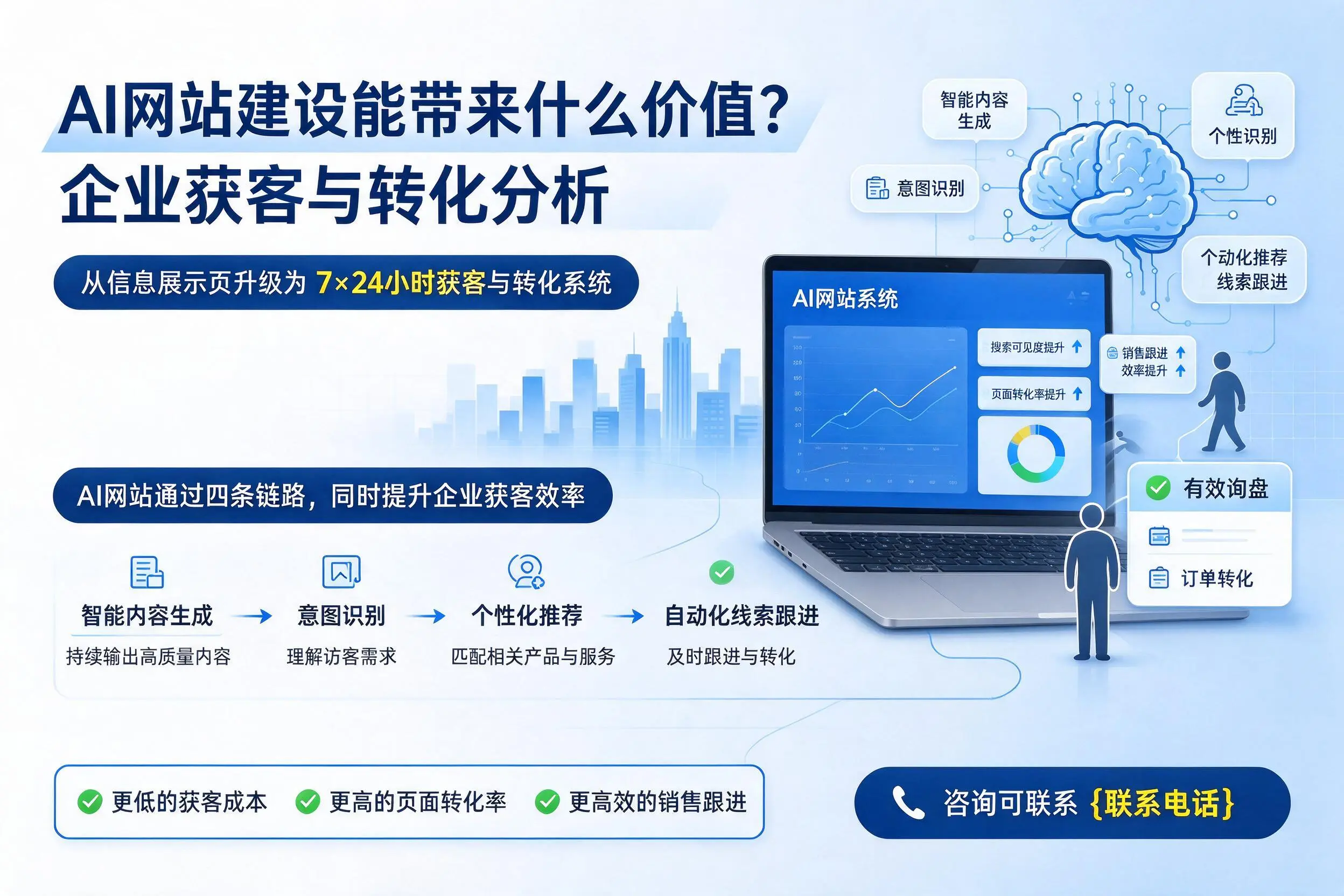 AI网站建设能带来什么价值?忻州企业获客与转化分析