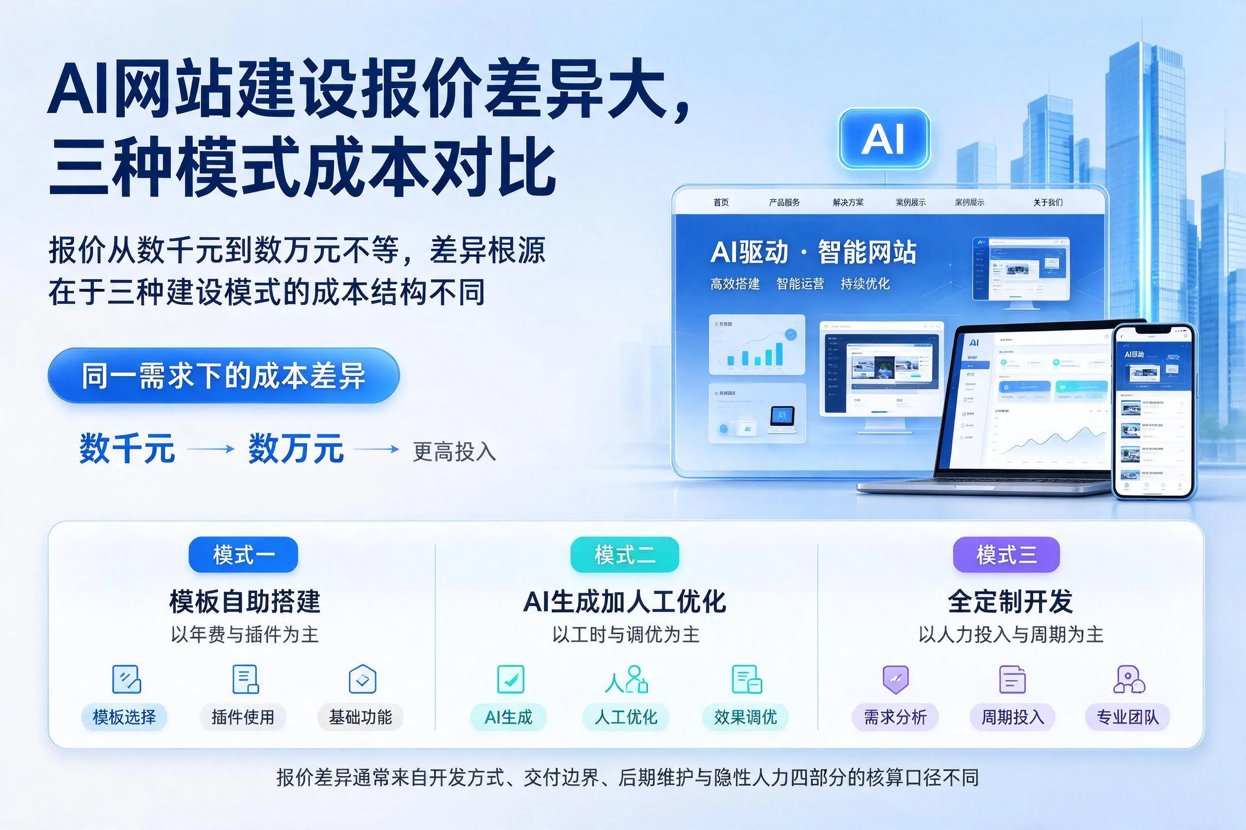 忻州AI网站建设报价差异大,三种模式成本对比