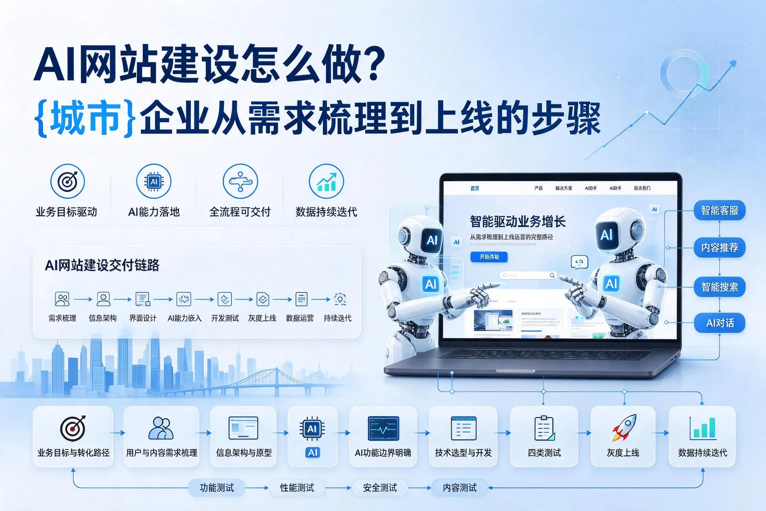 AI网站建设怎么做?忻州企业从需求梳理到上线的步骤