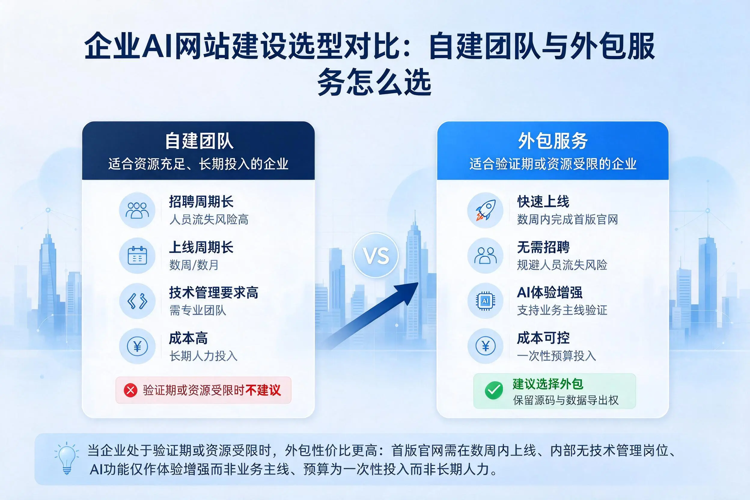 忻州企业AI网站建设选型对比:自建团队与外包服务怎么选
