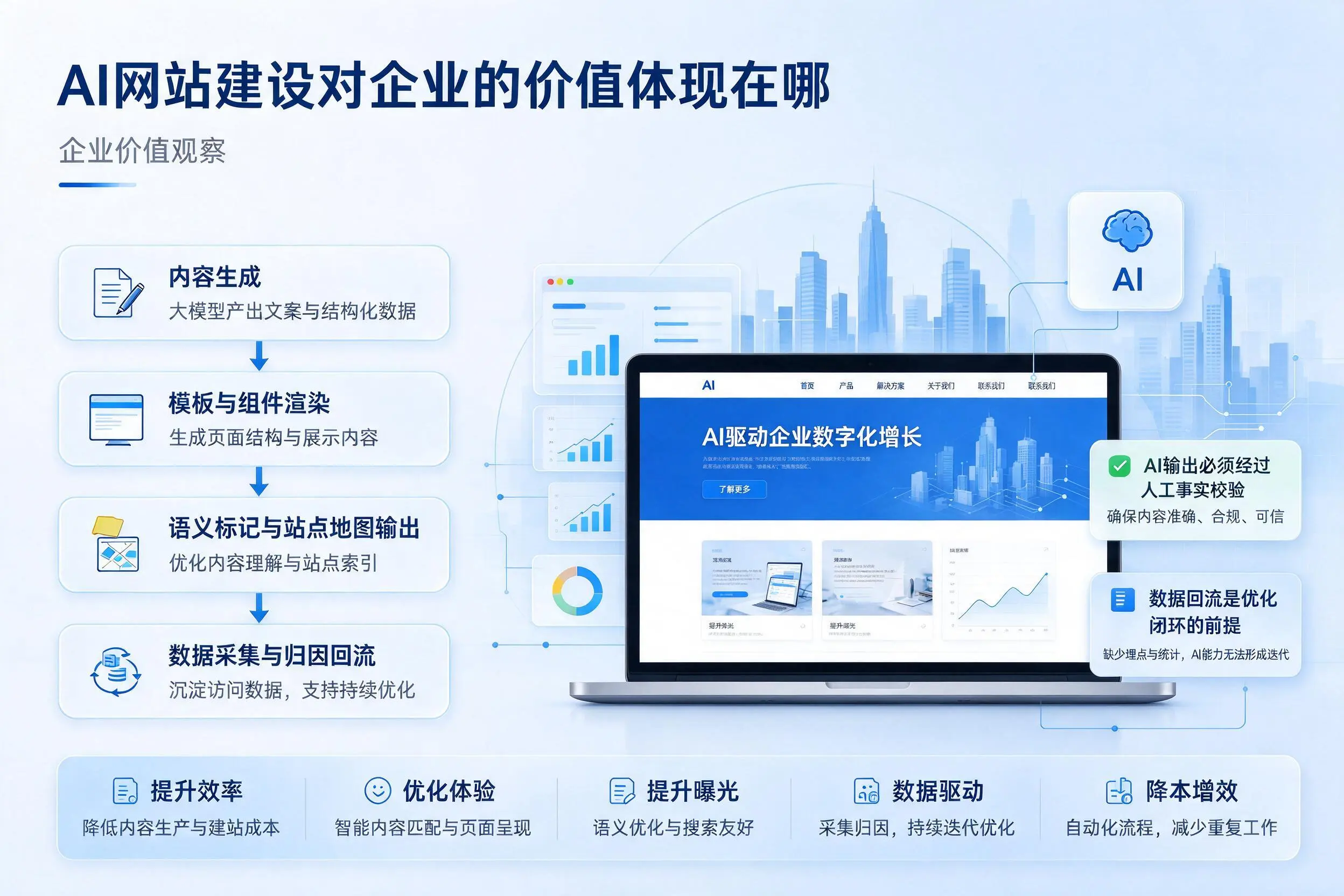 AI网站建设对企业的价值体现在哪,忻州实践观察
